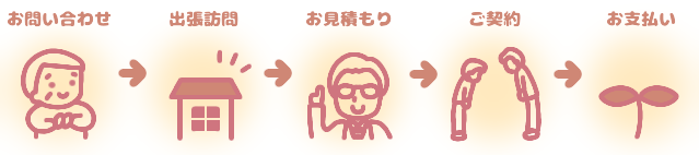 相談のフロー