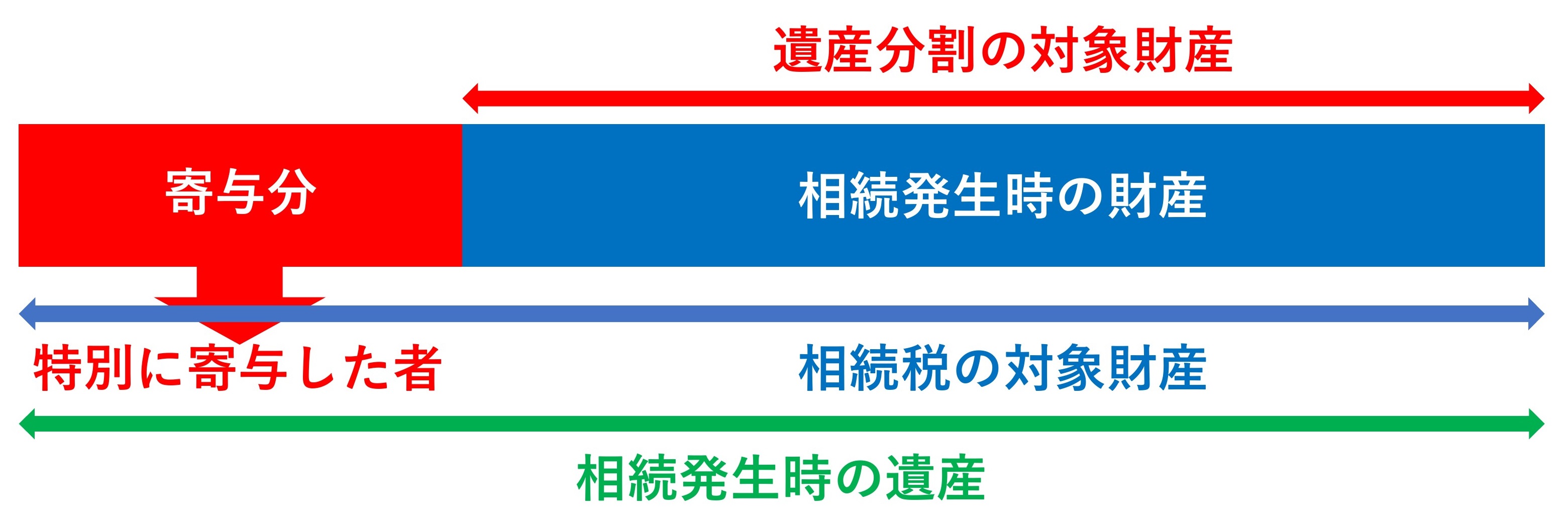 介護の特別の寄与